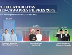 Prabowo-Gibran Memimpin Dalam Survei: Mendapatkan 50,9% Suara Lebih Banyak