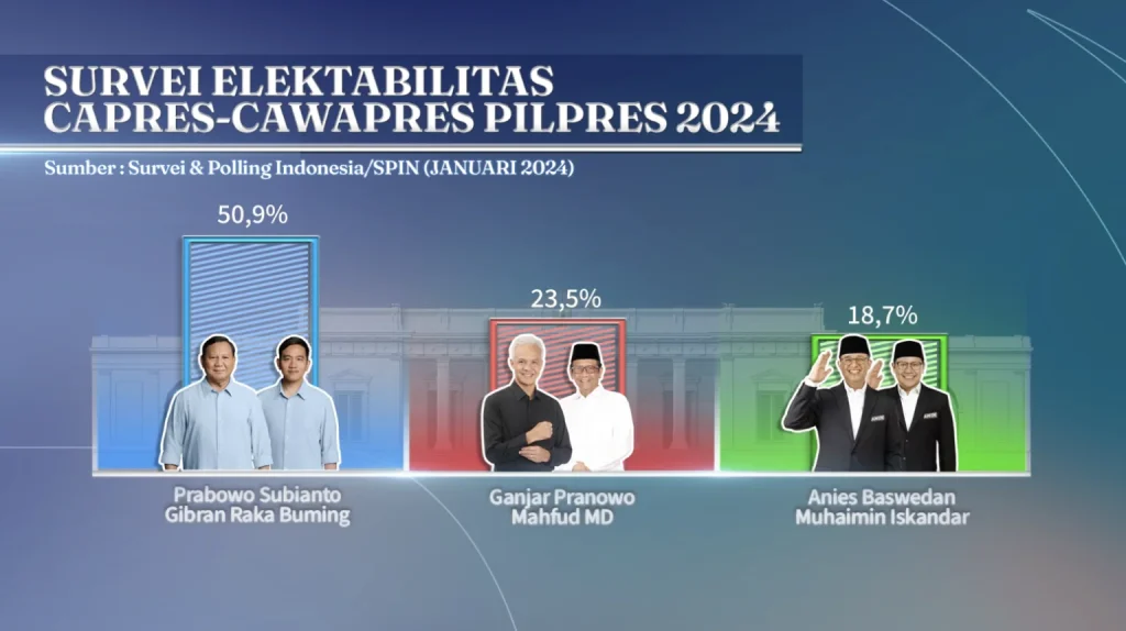 Prabowo-Gibran Memimpin Dalam Survei: Mendapatkan 50,9% Suara Lebih Banyak