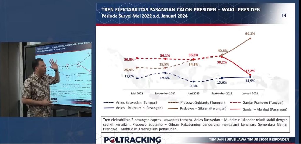 Survei Poltracking: Pemilih yang Dekat NU dan Muhammadiyah di Jatim Condong Pilih Prabowo-Gibran